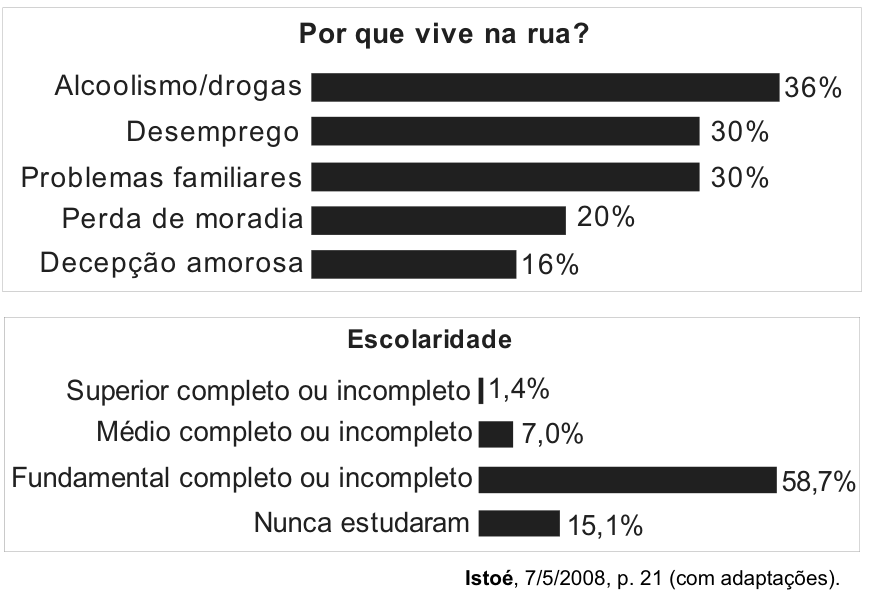 Dois gráficos de barras horizontais sobre a população em situação de rua. O primeiro quadro, intitulado "Por que vive na rua?", lista os seguintes motivos e porcentagens: Alcoolismo/drogas com 36%, Desemprego com 30%, Problemas familiares com 30%, Perda de moradia com 20% e Decepção amorosa com 16%. O segundo quadro, intitulado "Escolaridade", indica: Superior completo ou incompleto com 1,4%, Médio completo ou incompleto com 7,0%, Fundamental completo ou incompleto com 58,7% e Nunca estudaram com 15,1%. No canto inferior direito consta a fonte: Istoé, 7/5/2008, p. 21 (com adaptações).