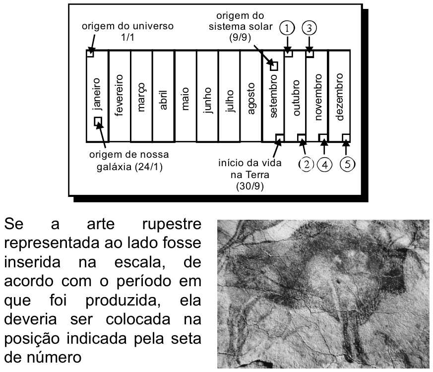 Na parte superior, calendário cósmico esquematizado em uma barra horizontal dividida nos doze meses do ano, de janeiro a dezembro. Estão assinalados os eventos: "origem do universo (1/1)" no início de janeiro; "origem de nossa galáxia (24/1)" em janeiro; "origem do sistema solar (9/9)" em setembro; e "início da vida na Terra (30/9)" no final de setembro. Cinco setas numeradas de 1 a 5 apontam para datas posteriores: a seta 1 aponta para o início de outubro na borda superior; a seta 2, para o início de outubro na borda inferior; a seta 3, para o início de novembro na borda superior; a seta 4, para meados de novembro na borda inferior; e a seta 5, para o final de dezembro na borda inferior. Na parte inferior, à esquerda, o texto: "Se a arte rupestre representada ao lado fosse inserida na escala, de acordo com o período em que foi produzida, ela deveria ser colocada na posição indicada pela seta de número"; à direita desse texto, fotografia de uma pintura rupestre em parede rochosa representando um animal quadrúpede.