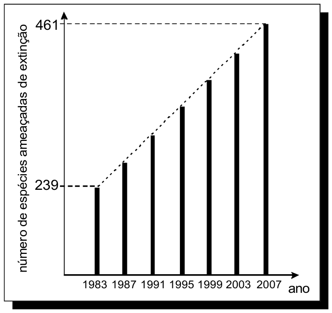 Gráfico de colunas que relaciona o número de espécies ameaçadas de extinção (eixo vertical) ao longo dos anos de 1983 a 2007 em intervalos de 4 anos (eixo horizontal). Em 1983, o valor indicado por uma linha tracejada é 239; em 2007, o valor indicado por uma linha tracejada é 461. Uma linha pontilhada une linearmente o topo da coluna de 1983 ao topo da coluna de 2007, passando pelos topos das colunas intermediárias dos anos de 1987, 1991, 1995, 1999 e 2003.