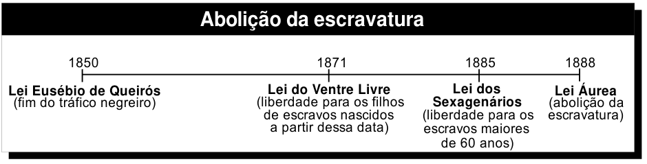 Linha do tempo intitulada "Abolição da escravatura", contendo quatro marcos: 1850 (Lei Eusébio de Queirós - fim do tráfico negreiro); 1871 (Lei do Ventre Livre - liberdade para os filhos de escravos nascidos a partir dessa data); 1885 (Lei dos Sexagenários - liberdade para os escravos maiores de 60 anos); e 1888 (Lei Áurea - abolição da escravatura).