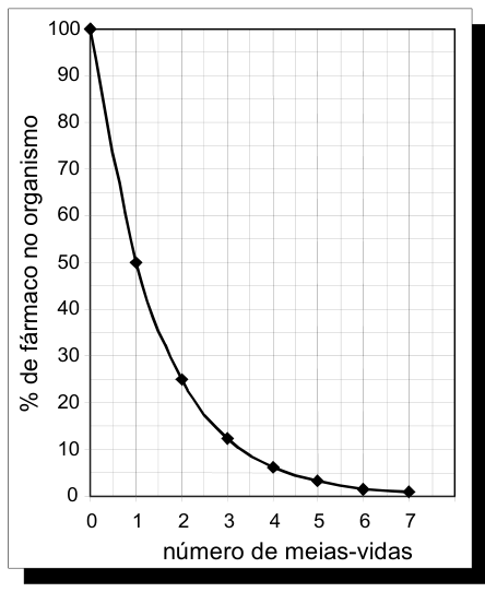 Gráfico de decaimento exponencial com a curva da porcentagem de fármaco no organismo (eixo vertical de 0 a 100) em relação ao número de meias-vidas (eixo horizontal de 0 a 7). Destacam-se os pontos em 0 meias-vidas (100%), 1 (50%), 2 (25%), 3 (12,5%), 4 (aproximadamente 6%), 5 (aproximadamente 3%), 6 (aproximadamente 1,5%) e 7 (aproximadamente 1%).