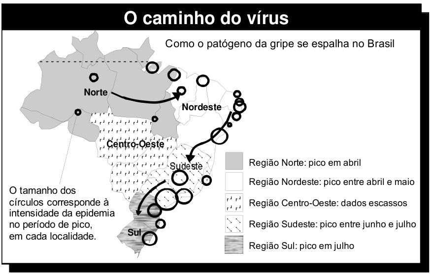F1 Mapa do Brasil intitulado "O caminho do vírus", indicando a trajetória de propagação da gripe com setas e círculos proporcionais à intensidade da epidemia, acompanhado de legenda com os meses de pico por região.