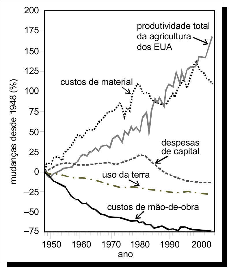 Gráfico de linhas intitulado "Aumento de produtividade", com o eixo vertical representando "mudanças desde 1948 (%)" de -75 a 200 e o eixo horizontal representando "ano" de 1950 a 2000. O gráfico exibe cinco curvas: "produtividade total da agricultura dos EUA" (crescente até ~170%), "custos de material" (crescente com oscilações até ~110%), "despesas de capital" (sobe até ~20% em 1980 e depois declina para cerca de -10%), "uso da terra" (declínio suave de 0% até cerca de -25%) e "custos de mão-de-obra" (declínio acentuado até cerca de -75%).
