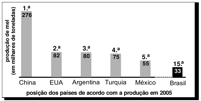 F1 Gráfico de barras verticais intitulado "posição dos países de acordo com a produção em 2005". O eixo vertical indica a "produção de mel (em milhares de toneladas)". As barras mostram: China em 1.ª posição com 276 mil toneladas; EUA em 2.ª com 82; Argentina em 3.ª com 80; Turquia em 4.ª com 75; México em 5.ª com 55; e, após uma linha pontilhada indicando descontinuidade, o Brasil em 15.ª posição com barra preta indicando 33 mil toneladas.