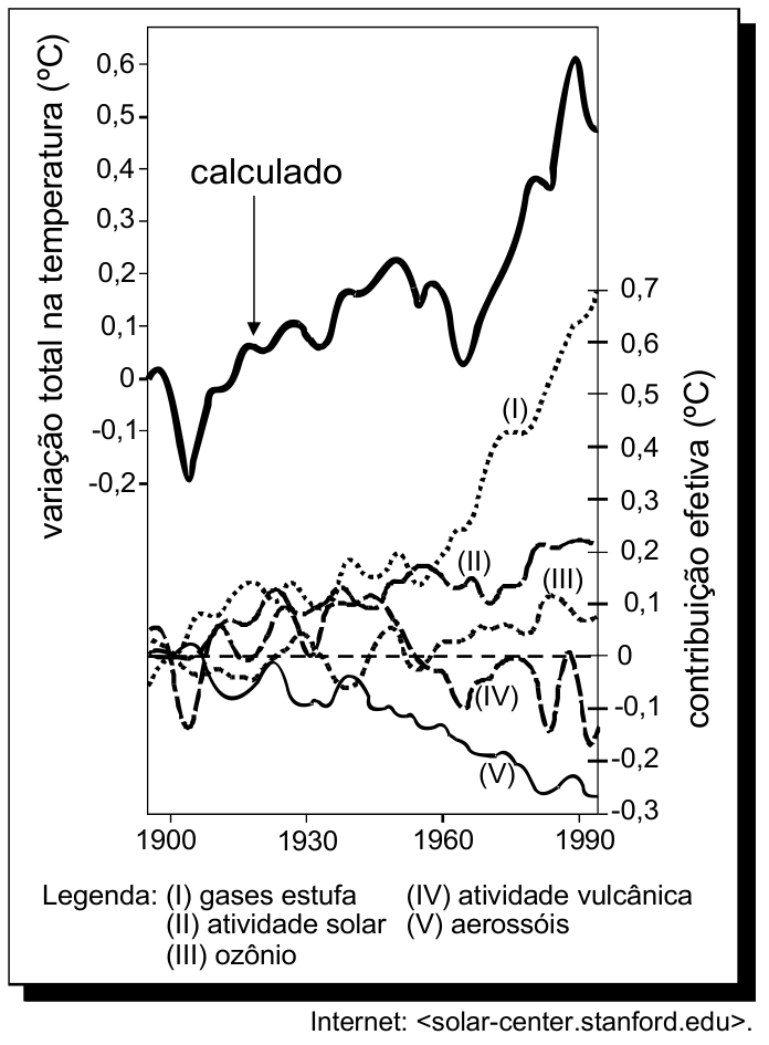 Gráfico relacionando a variação total na temperatura média global e a contribuição efetiva de cinco fatores entre 1900 e 1990. Na parte superior, uma curva contínua mais escura indica o valor calculado da variação total de temperatura, que passa de cerca de 0 °C em 1900 para cerca de 0,5 °C em 1990. Na parte inferior, cinco curvas com diferentes traçados mostram a contribuição efetiva de cada fator: (I) gases estufa, (II) atividade solar, (III) ozônio, (IV) atividade vulcânica e (V) aerossóis.