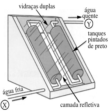 Esquema de um aquecedor solar de água mostrando uma caixa com vidraças duplas contendo dois tanques cilíndricos pintados de preto e uma camada refletiva. A entrada de água fria está indicada no ponto X e a saída de água quente no ponto Y.