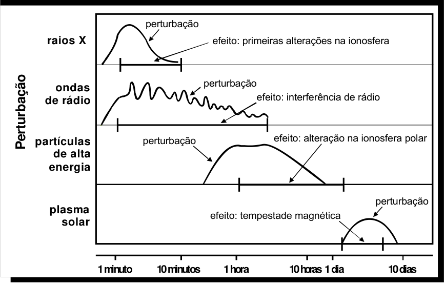 Gráfico intitulado "Escala de tempo das perturbações solares e seus efeitos", mostrando no eixo horizontal o tempo transcorrido (1 minuto, 10 minutos, 1 hora, 10 horas, 1 dia, 10 dias) e no eixo vertical os tipos de perturbação: raios X (início antes de 1 min até cerca de 10 min, com efeito "primeiras alterações na ionosfera"); ondas de rádio (início antes de 1 min até cerca de 1 h, com efeito "interferência de rádio"); partículas de alta energia (início entre 10 min e 1 h até mais de 1 dia, com efeito "alteração na ionosfera polar"); e plasma solar (início em cerca de 1 dia até vários dias, com efeito "tempestade magnética").