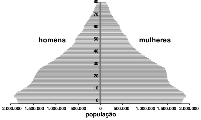 Gráfico de pirâmide etária absoluta do Brasil em 1990, com homens à esquerda e mulheres à direita, idade de 0 a 80 anos no eixo vertical e população de até 2.000.000 no eixo horizontal. A base (faixa de 0 a 10 anos) é mais larga, afunilando rapidamente até o topo.