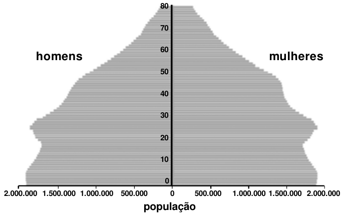Gráfico de pirâmide etária absoluta do Brasil projetada para 2010, com homens à esquerda e mulheres à direita, idade de 0 a 80 anos e população até 2.000.000. A base estreita-se em relação ao gráfico de 1990, e a maior largura ocorre em torno dos 20 a 30 anos.