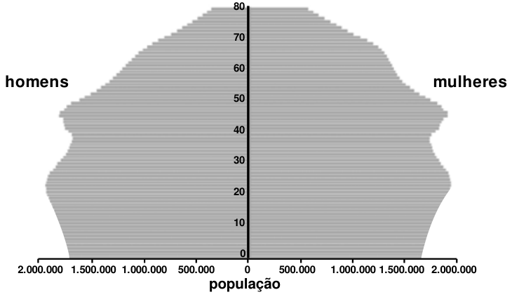 Gráfico de pirâmide etária absoluta do Brasil projetada para 2030, com homens à esquerda e mulheres à direita, idade de 0 a 80 anos e população até 2.000.000. A base é mais estreita que as anteriores, com alargamento nas faixas adultas (20 a 50 anos) e maior proporção de idosos.