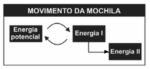 Esquema mostrando o fluxo do movimento da mochila: Energia potencial alternando com Energia I, que por sua vez gera a Energia II