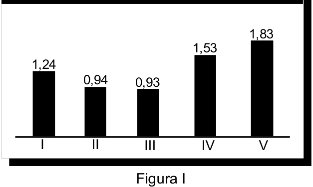 Figura I: gráfico de barras intitulado “consumo de energia (em kWh)”. No eixo horizontal estão as máquinas I, II, III, IV e V, cujos consumos são, respectivamente, 1,24; 0,94; 0,93; 1,53 e 1,83 kWh.