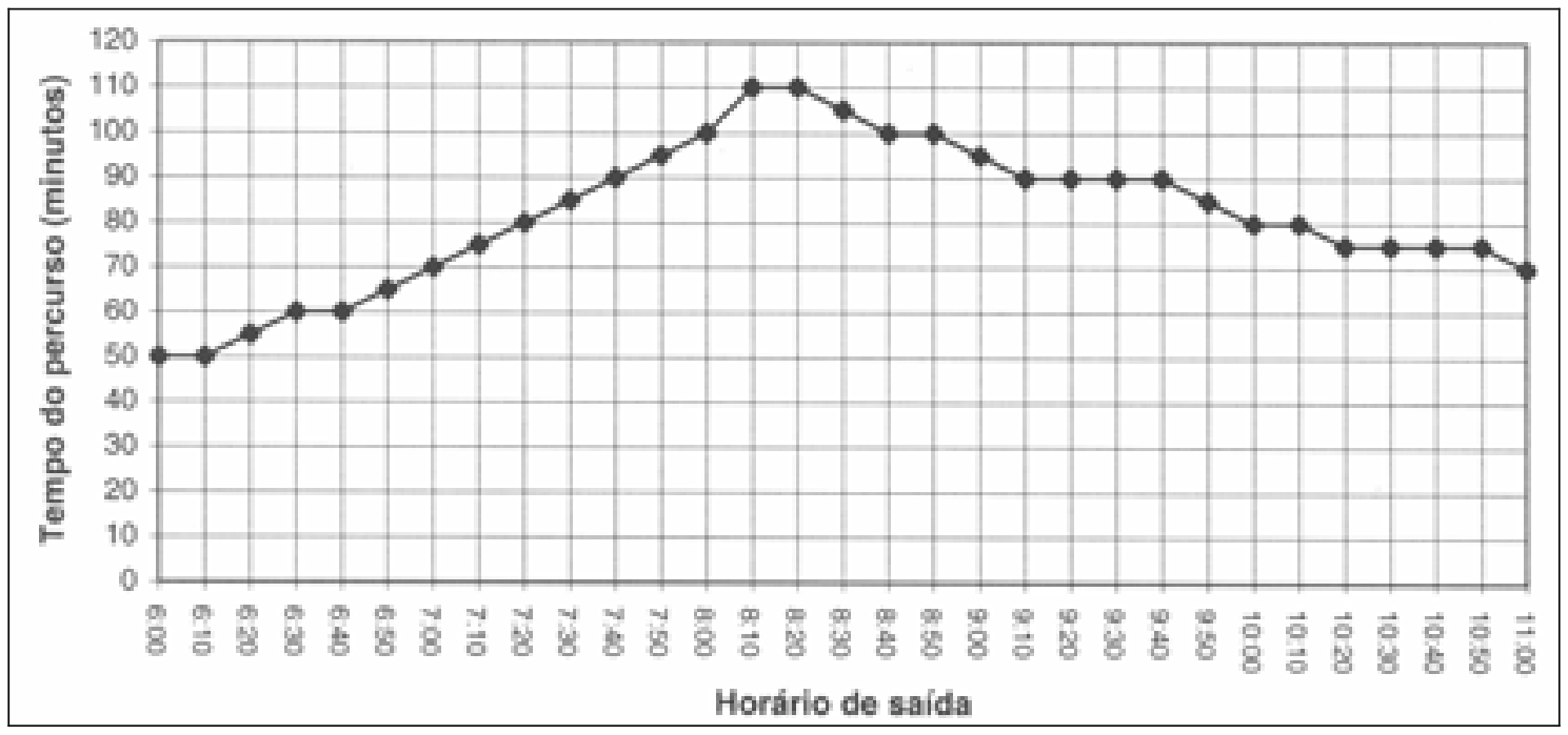 Gráfico de linhas mostrando o tempo do percurso em minutos (de 0 a 120, com marcas a cada 10 minutos no eixo vertical) em função do horário de saída (de 6:00 a 11:00, a cada 10 minutos no eixo horizontal). Os pontos mostram o tempo subindo de 50 min às 6:00 até um pico de 110 min entre 8:10 e 8:20, caindo gradualmente depois.