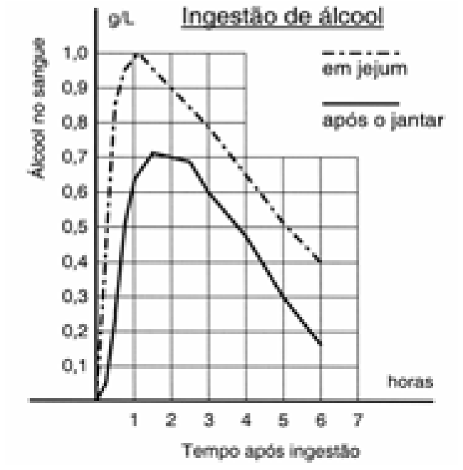 Gráfico de linhas intitulado "Ingestão de álcool", relacionando a concentração de álcool no sangue em g/L (eixo vertical, de 0,1 a 1,0) em função do tempo após a ingestão em horas (eixo horizontal, de 1 a 7). A curva tracejada representa o consumo "em jejum", com pico de 1,0 g/L em 1 hora e cruzamento da marca de 0,6 g/L aproximadamente em 4,5 horas. A curva contínua representa o consumo "após o jantar", com pico próximo a 0,7 g/L e cruzamento da marca de 0,6 g/L por volta de 3 horas.