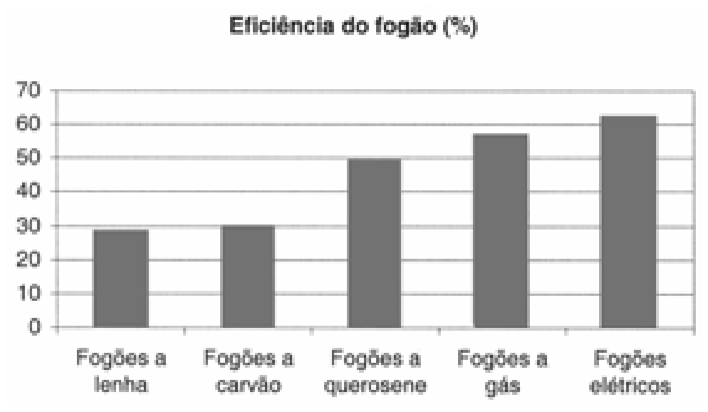 Gráfico de barras verticais com título "Eficiência do fogão (%)". O eixo vertical indica a porcentagem de 0 a 70, em intervalos de 10. O eixo horizontal apresenta cinco tipos de fogão: "Fogões a lenha" (aproximadamente 29%), "Fogões a carvão" (30%), "Fogões a querosene" (50%), "Fogões a gás" (aproximadamente 57%) e "Fogões elétricos" (aproximadamente 62%).