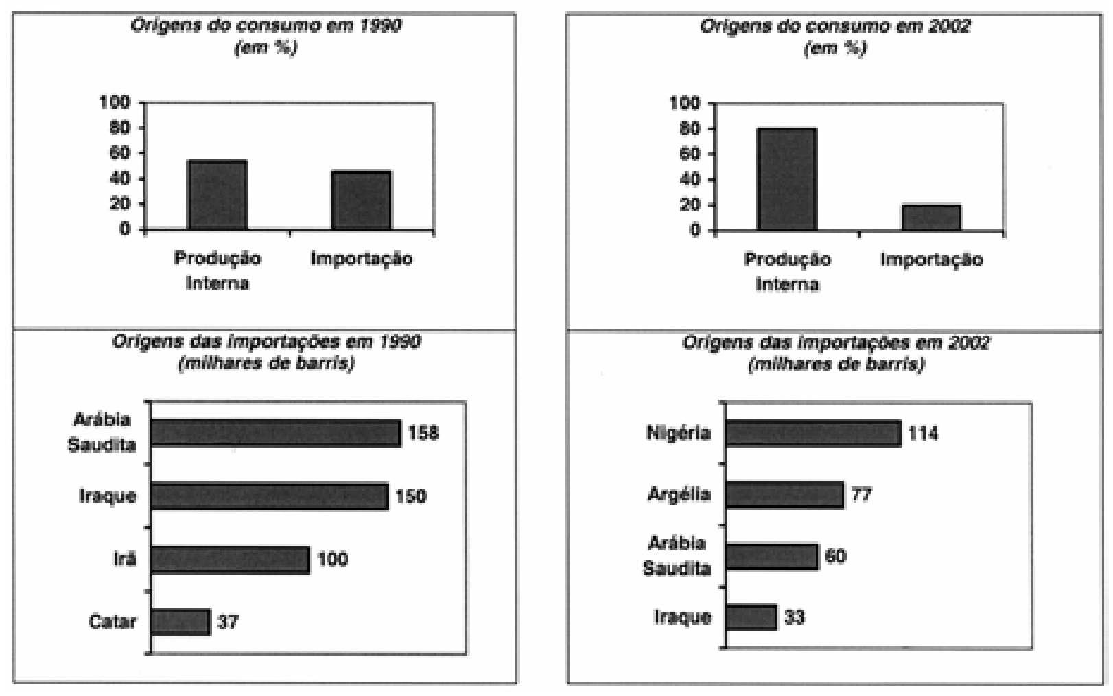 Gráficos sobre a origem do petróleo consumido no Brasil em 1990 e 2002. No topo, gráficos de colunas com a porcentagem de produção interna e importação: em 1990, produção interna próxima a 55% e importação próxima a 45%; em 2002, produção interna de 80% e importação de 20%. Abaixo, gráficos de barras horizontais com as origens das importações em milhares de barris: em 1990, Arábia Saudita (158), Iraque (150), Irã (100) e Catar (37); em 2002, Nigéria (114), Argélia (77), Arábia Saudita (60) e Iraque (33).