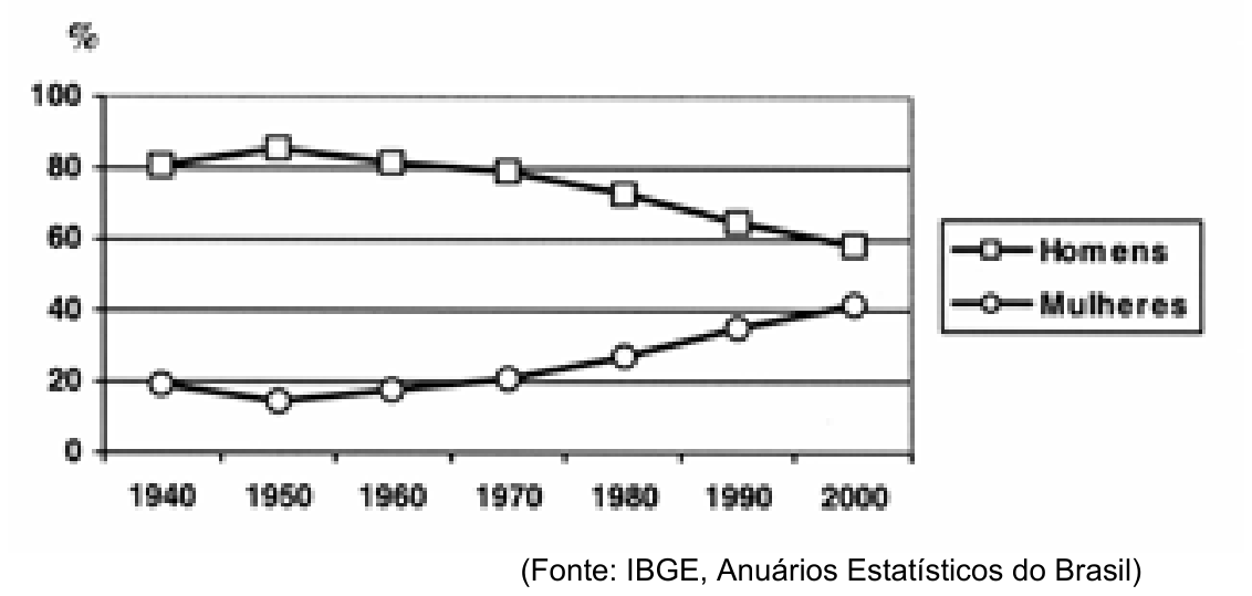 Gráfico de linhas da presença de homens e mulheres no mercado de trabalho de 1940 a 2000 em porcentagem. A linha dos homens inicia em 80% em 1940, sobe para cerca de 85% em 1950 e decresce continuamente até pouco abaixo de 60% em 2000. A linha das mulheres inicia em 20% em 1940, atinge cerca de 15% em 1950 e sobe continuamente até cerca de 40% em 2000.