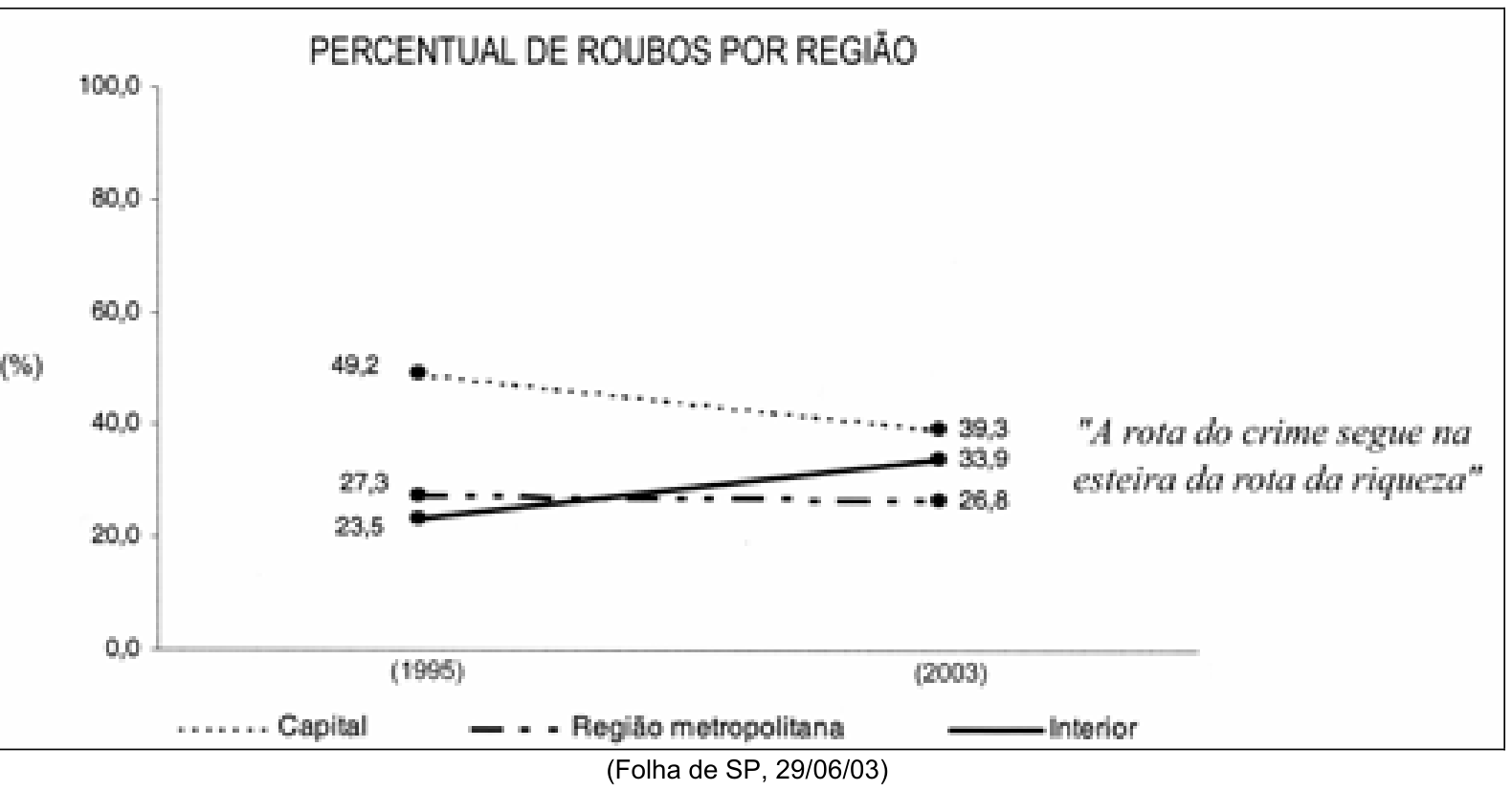 Gráfico de linhas com o título "PERCENTUAL DE ROUBOS POR REGIÃO". O eixo vertical mostra valores percentuais de 0,0 a 100,0; o eixo horizontal apresenta os anos de 1995 e 2003. Há três linhas: Capital (pontilhada), que decresce de 49,2 para 39,3; Região metropolitana (traço e ponto), que passa de 27,3 para 26,8; e Interior (contínua), que sobe de 23,5 para 33,9. À direita do gráfico, lê-se a frase em itálico entre aspas: "A rota do crime segue na esteira da rota da riqueza".
