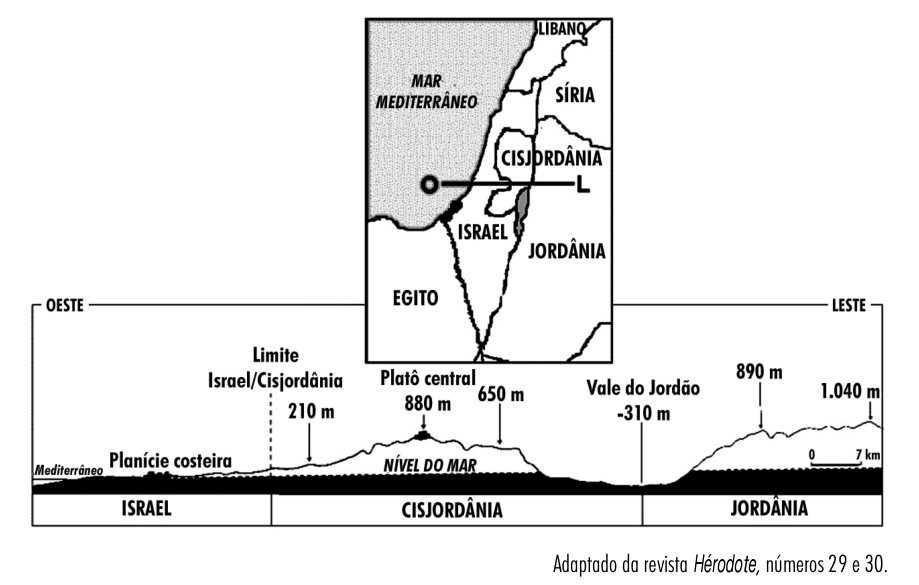 Mapa da região da Questão Palestina com um corte transversal que vai do Mar Mediterrâneo (Oeste) à Jordânia (Leste), passando por Israel e Cisjordânia, acompanhado de perfil topográfico indicando altitudes como a Planície costeira, o Platô central na Cisjordânia (880 m) e o Vale do Jordão (-310 m).