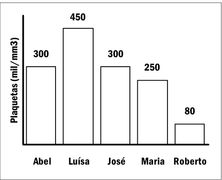 Gráfico de barras de plaquetas, com eixo vertical identificado como “Plaquetas (mil/mm³)” e eixo horizontal com os estudantes Abel, Luísa, José, Maria e Roberto. Os valores indicados sobre as barras são, respectivamente, 300, 450, 300, 250 e 80.