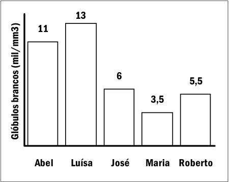 Gráfico de barras de glóbulos brancos, com eixo vertical identificado como “Glóbulos brancos (mil/mm³)” e eixo horizontal com os estudantes Abel, Luísa, José, Maria e Roberto. Os valores indicados sobre as barras são, respectivamente, 11, 13, 6, 3,5 e 5,5.