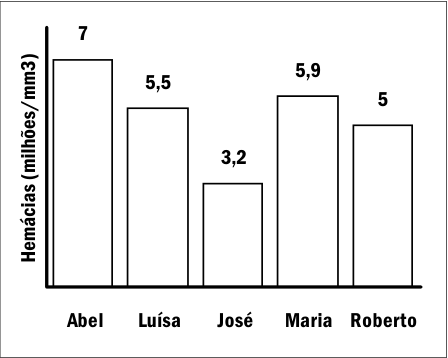 Gráfico de barras de hemácias, com eixo vertical identificado como “Hemácias (milhões/mm³)” e eixo horizontal com os estudantes Abel, Luísa, José, Maria e Roberto. Os valores indicados sobre as barras são, respectivamente, 7, 5,5, 3,2, 5,9 e 5.