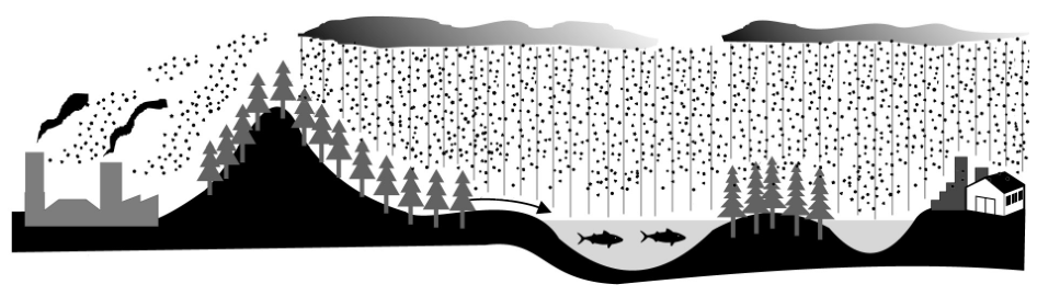 Ilustração mostrando à esquerda uma indústria emitindo gases poluentes pelas chaminés. As partículas sobem, ultrapassam um morro arborizado e se misturam a nuvens, de onde cai chuva ácida sobre uma floresta, um lago com peixes (manancial) que recebe escoamento superficial, e outra área com árvores e edificações.