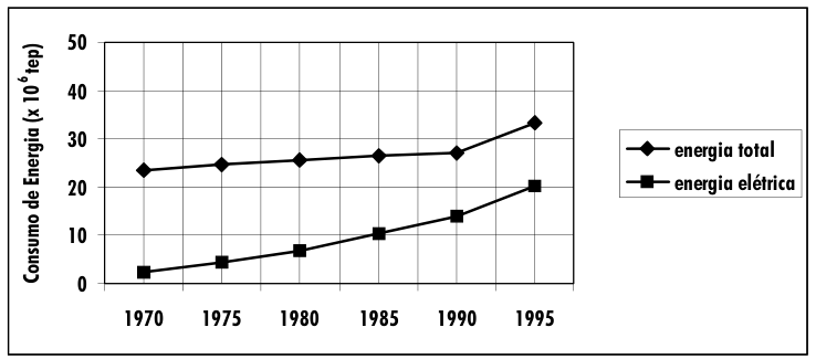 Gráfico de linhas com o consumo de energia em 10⁶ tep de 1970 a 1995. O eixo horizontal indica os anos de 1970 a 1995 em intervalos de 5 anos; o eixo vertical vai de 0 a 50 em intervalos de 10. A curva de energia total passa de cerca de 23 em 1970 para aproximadamente 33 em 1995; a curva de energia elétrica cresce de pouco acima de 2 em 1970 até 20 em 1995.
