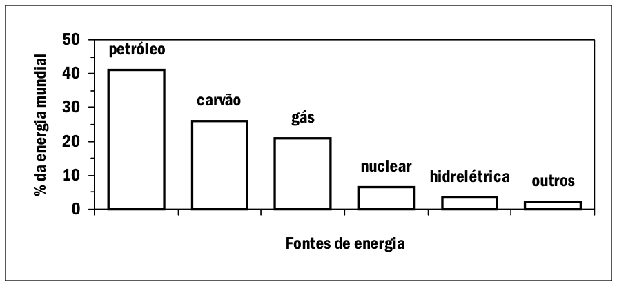 Gráfico de barras verticais com o eixo vertical indicando "% da energia mundial" de 0 a 50 e o eixo horizontal indicando "Fontes de energia". As barras mostram: petróleo (~41%), carvão (~26%), gás (~21%), nuclear (~7%), hidrelétrica (~4%) e outros (~2%).