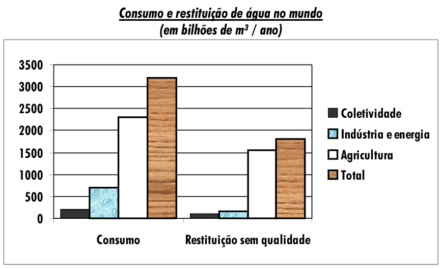 Gráfico de barras intitulado "Consumo e restituição de água no mundo (em bilhões de m³ / ano)". No eixo vertical, valores de 0 a 3500 em intervalos de 500. No eixo horizontal, dois grupos: "Consumo" e "Restituição sem qualidade". Em cada grupo há barras representando, da esquerda para a direita: Coletividade, Indústria e energia, Agricultura e Total. No grupo Consumo: Coletividade está em torno de 200, Indústria e energia em cerca de 700, Agricultura em torno de 2300, e Total em cerca de 3200. No grupo Restituição sem qualidade: Coletividade está em torno de 100, Indústria e energia em cerca de 150, Agricultura em cerca de 1550, e Total em cerca de 1800.