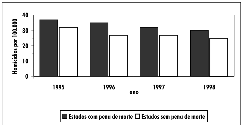 Gráfico de barras verticais comparando a taxa de homicídios por 100.000 habitantes nos EUA entre 1995 e 1998. O eixo vertical varia de 0 a 40 em intervalos de 10, e o eixo horizontal apresenta os anos de 1995 a 1998. Para cada ano, há uma barra escura representando estados com pena de morte e uma barra branca representando estados sem pena de morte. Em todos os quatro anos, a barra escura é mais alta que a branca correspondente.