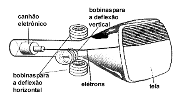 Esquema do tubo de imagens de um televisor mostrando o canhão eletrônico, as bobinas para a deflexão horizontal e vertical, a trajetória dos elétrons e a tela.