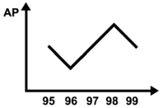 Gráfico de linha de AP em função dos anos de 95 a 99, descendo de 95 para 96, subindo de 96 para 98 e descendo de 98 para 99.