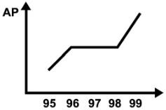 Gráfico de linha de AP em função dos anos de 95 a 99, subindo de 95 para 96, constante de 96 a 98 e subindo de 98 para 99.