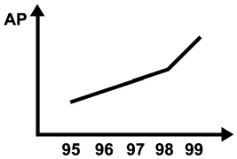 Gráfico de linha de AP em função dos anos de 95 a 99, com inclinação suave crescente de 95 a 98 e inclinação mais acentuada de 98 a 99.