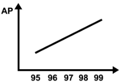 Gráfico de linha de AP em função dos anos de 95 a 99, com uma reta continuamente crescente de 95 a 99.