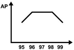 Gráfico de linha de AP em função dos anos de 95 a 99, subindo de 95 para 96, constante de 96 a 98 e descendo de 98 para 99.