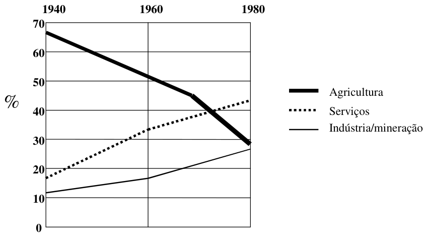 Gráfico de linhas da porcentagem da força de trabalho no Brasil de 1940 a 1980. O eixo vertical indica a porcentagem de 0 a 70 e o eixo horizontal apresenta os anos de 1940, 1960 e 1980. A linha grossa contínua (Agricultura) decresce de aproximadamente 67% em 1940 para cerca de 52% em 1960, 45% em 1970 e 29% em 1980. A linha pontilhada (Serviços) cresce de cerca de 17% em 1940 para 34% em 1960 e 43% em 1980. A linha contínua fina (Indústria/mineração) sobe de cerca de 12% em 1940 para 17% em 1960 e 27% em 1980.