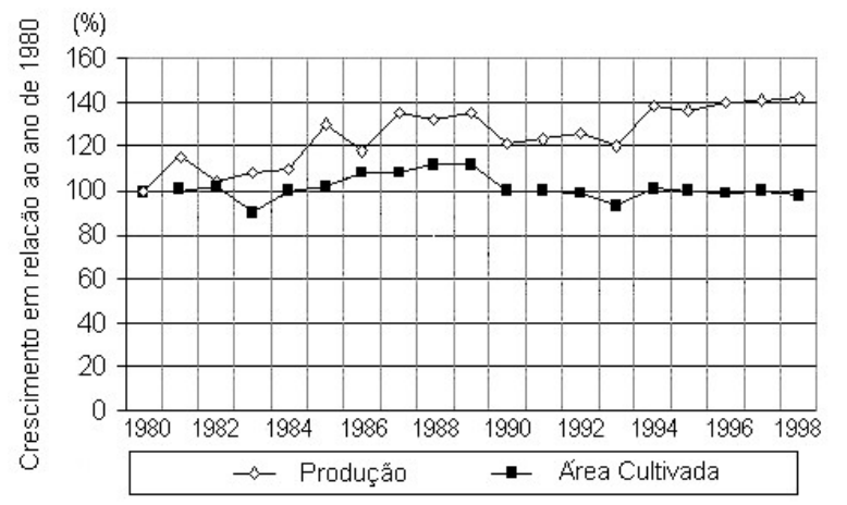 F1 Gráfico de linhas comparando a Produção e a Área Cultivada de 1980 a 1998. O eixo vertical representa o crescimento em relação ao ano de 1980 (%) de 0 a 160, e o horizontal os anos de 1980 a 1998 em intervalos de dois anos. A curva de Área Cultivada permanece oscilando em torno de 100%, enquanto a de Produção apresenta tendência de alta, subindo de 100% para mais de 140%.