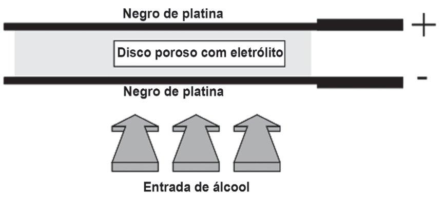 Diagrama esquemático do detector de etanol: um disco poroso com eletrólito está delimitado acima e abaixo por eletrodos de negro de platina, identificados como polos positivo (+) acima e negativo (-) abaixo. Na parte inferior, três setas verticais apontam para cima indicando a entrada de álcool.