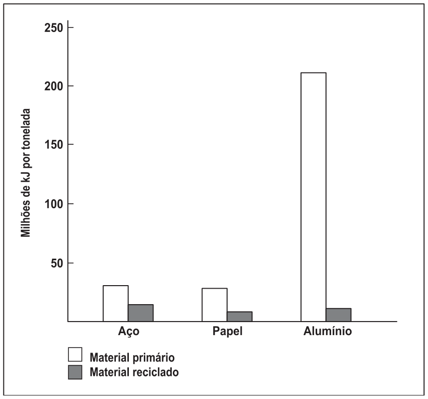 Gráfico de barras comparando a quantidade de energia (em milhões de kJ por tonelada) necessária para a produção de materiais primários e materiais reciclados para Aço, Papel e Alumínio. Para o aço, o primário consome cerca de 30 e o reciclado cerca de 15 milhões de kJ/t; para o papel, primário consome cerca de 28 e o reciclado cerca de 8; para o alumínio, o material primário atinge mais de 200 milhões de kJ/t, enquanto o reciclado consome cerca de 10 milhões de kJ/t.