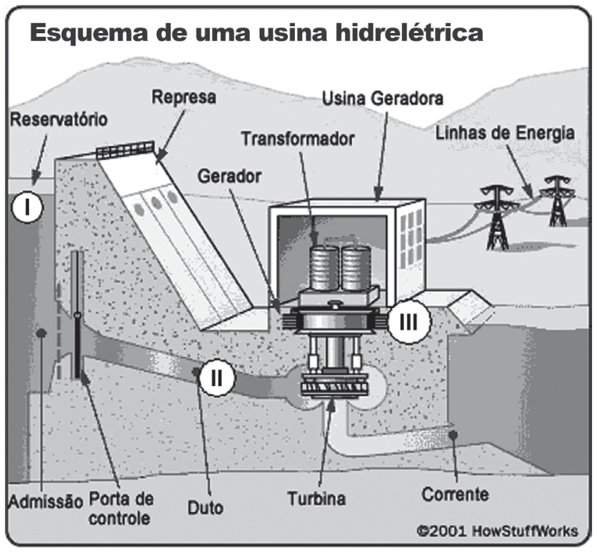 Esquema de corte transversal de uma usina hidrelétrica. O reservatório de água na represa é indicado pelo ponto I. A água desce pela admissão e passa pelo duto indicado pelo ponto II, atingindo a turbina na base. A turbina está conectada ao gerador no ponto III, situado na usina geradora junto ao transformador, de onde partem as linhas de energia.
