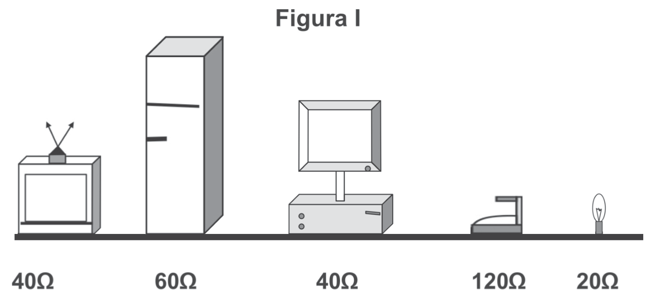 Figura I: Cinco aparelhos elétricos com suas respectivas resistências: televisão (40 Ω), geladeira (60 Ω), computador (40 Ω), ferro elétrico (120 Ω) e lâmpada (20 Ω).