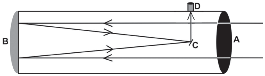 Esquema de um telescópio refletor cilíndrico: a luz entra pela abertura A à direita, percorre o tubo e incide no espelho parabólico curvo B na extremidade esquerda; os raios convergem em direção a um pequeno espelho C inclinado, que os reflete a 90 graus para a ocular D na parede lateral superior do tubo.