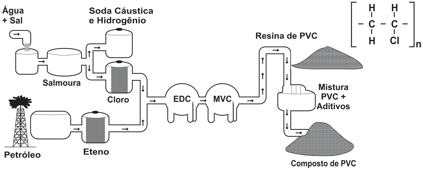 Fluxograma do processo de fabricação do PVC e sua fórmula química estrutural
