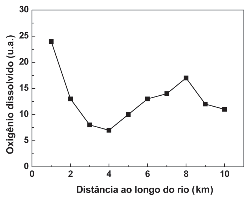 F1 Gráfico de linha mostrando o oxigênio dissolvido (em u.a.) em função da distância ao longo do rio (em km). Os pontos são: km 1 (24 u.a.), km 2 (13 u.a.), km 3 (8 u.a.), km 4 (7 u.a.), km 5 (10 u.a.), km 6 (13 u.a.), km 7 (14 u.a.), km 8 (17 u.a.), km 9 (12 u.a.) e km 10 (11 u.a.).