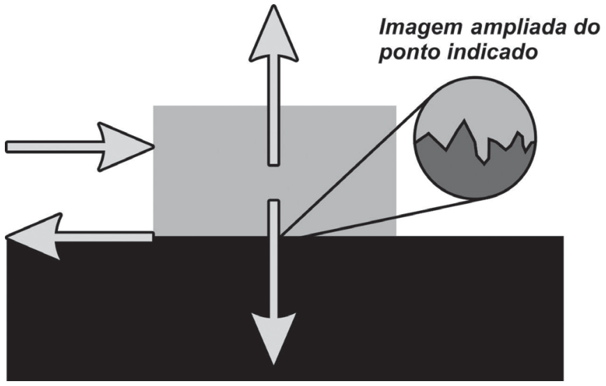 Bloco apoiado sobre uma superfície plana horizontal com quatro setas indicando vetores de forças atuantes: uma horizontal apontando para a direita aplicada no bloco, uma horizontal apontando para a esquerda na interface de contato, uma vertical apontando para cima e outra vertical apontando para baixo. Um círculo amplia o ponto de contato entre o bloco e a superfície, evidenciando as irregularidades microscópicas das superfícies, com a legenda: Imagem ampliada do ponto indicado.