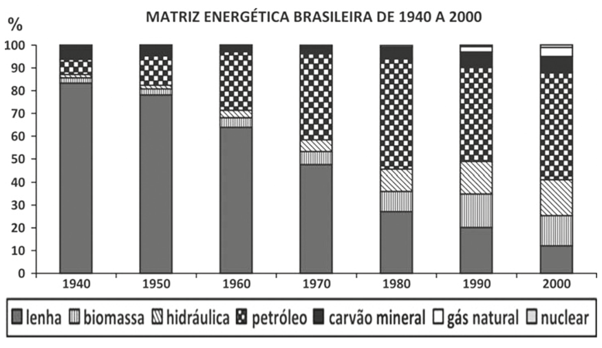 Gráfico de colunas empilhadas intitulado "MATRIZ ENERGÉTICA BRASILEIRA DE 1940 A 2000", apresentando de 10 em 10 anos, de 1940 a 2000, a porcentagem de energia proveniente de lenha, biomassa, hidráulica, petróleo, carvão mineral, gás natural e nuclear.