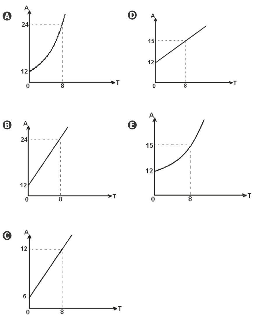 Cinco gráficos em eixos cartesianos A versus T, identificados pelas letras A, B, C, D e E. No gráfico A, uma curva convexa crescente parte de (0, 12) e passa pelo ponto tracejado (8, 24). No gráfico B, uma reta crescente parte de (0, 12) e passa pelo ponto tracejado (8, 24). No gráfico C, uma reta crescente parte de (0, 6) e passa pelo ponto tracejado (8, 12). No gráfico D, uma reta crescente parte de (0, 12) e passa pelo ponto tracejado (8, 15). No gráfico E, uma curva convexa crescente parte de (0, 12) e passa pelo ponto tracejado (8, 15).