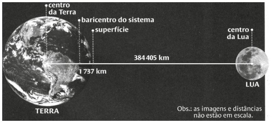 Esquema mostrando a Terra e a Lua com uma linha conectando o centro da Terra ao centro da Lua, com a indicação de 384 405 km. Linhas verticais pontilhadas marcam o centro da Terra, o baricentro do sistema e a superfície da Terra, indicando a distância de 1 737 km entre o baricentro e a superfície. No canto inferior direito, lê-se: "Obs.: as imagens e distâncias não estão em escala."